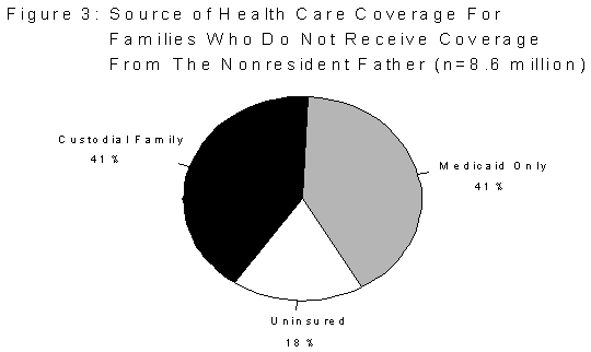 Figure 3. Source of Health Care Coverage For Families Who Do Not Receive Coverage From The Nonresident Father.