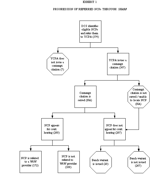 Exhibit 1. Progression of Referred NCPs Through SHARE.