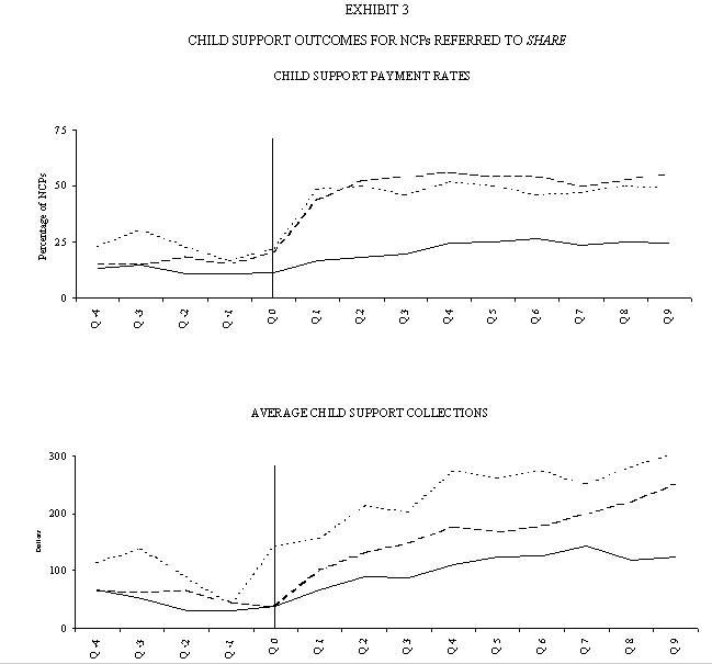 Exhibit 3. Child Support Outcomes for NCPs Referred to SHARE