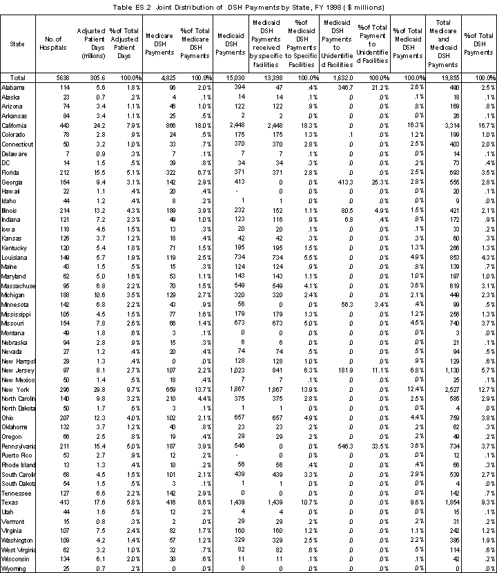Table ES.2 Joint Distribution of FY1998 Medicare and Medicaid Payments By State