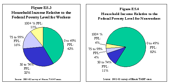 Figure ES.3 Household Income Relative to the Federal Poverty Level for Workers. Figure ES.4 Household Income Relative to the Federal Level for Nonworkers.