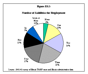 Figure ES.5 Number of Liabilities for Employment