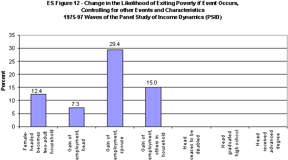 Figure 12. Change in the Likelihood of Exiting Poverty if Event Occurs, Controlling for other Events and Characteristics 1975-97 Waves of the Panel Study of Income Dynamics (PSID).