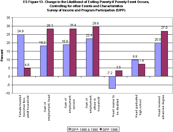 ES Figure 13. Change in the Likelihood of Exiting Poverty if Event Occurs, Controlling for other Events and Characteristics, Survey of Income and Program Participation (SIPP).