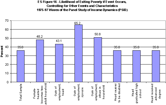 Figure 16.  Likelihood of Exiting Poverty if Event Occurs, Controlling for Other Events and Characteristics, 1975-97 Waves of the Panel Study of Income Dynamics (PSID).