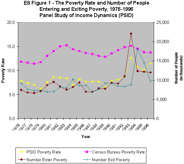 ES Figure 1. The Poverty Rate and Number of People Entering and Exiting Poverty, 1976-1996. Panel Study of Income Dynamics (PSID).