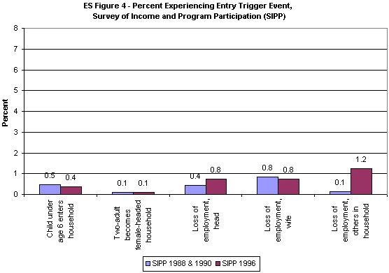 ES Figure 4. Percent Experiencing Entry Trigger Event, Survey of Income and Program Participation (SIPP).