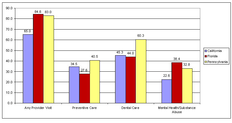Figure 3: Percentage of Children in Foster Care Receiving Selected Types of Health Care, 1994.