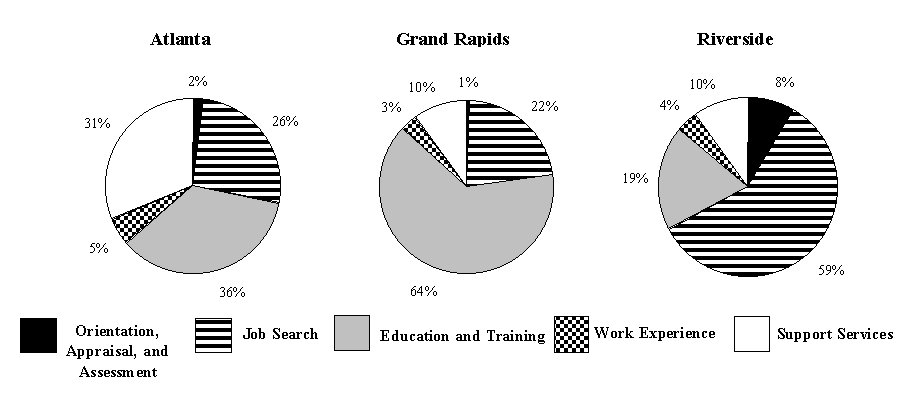 piechart of Two-Year Program-Related Costs in Atlanta, Grand Rapids, and Riverside by Activity