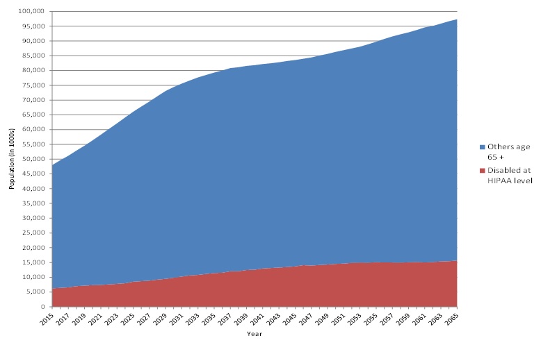 FIGURE 1, Area Chart: This chart depicts the number of adults 65 and older with and without a HIPAA level disability from 2015 to 2065.  Both the population 65 and older with and without a disability grows, more than doubling.