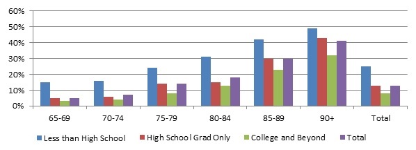 FIGURE 3, Bar Chart: Described within text. See Table A.3 for data that generate this figure.