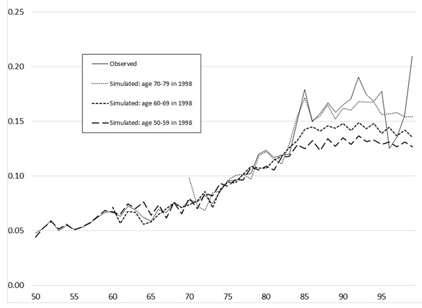 FIGURE 2, Line Chart: This graph shows the predicted (simulated) age-profiles for the probability of having just one ADL disability, for each of 3 cohorts:  those age 50-59 in 1998, those 60-69 in 1998, and those age 70-79 in 1998. For purposes of comparison, a “synthetic” age profile, obtained by pooling the observations of all ages observed over the study period 1998-2010, is also shown. Each line is jagged, reflecting year-to-year sampling variability, as well as the fact that HRS data are collected every 2 years; therefore, for example among the 60-69 cohort, the people who represent ages 60, 62, 64, … are different from those that represent ages 61, 63, 65, …. For the 3 simulated profiles as well as the synthetic profile, the profile slopes upward. Moreover, all 4 profiles are basically the same up to age 80. However, for the simulated profiles, each successive cohort is predicted to have lower levels of late-life disability, with roughly flat profiles from ages 85 onward.