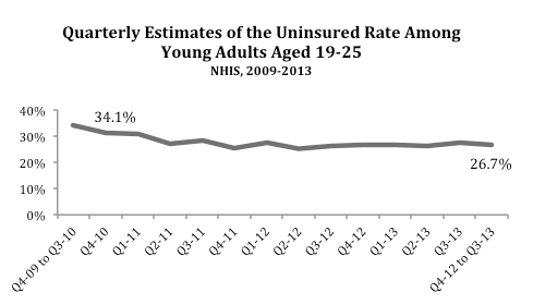 Quarterly estimates of the Uninsured Rate among young adults aged 19-25 NHIS, 2009-2013