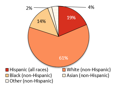 Distribution of QHP-Eligible Uninsured by Race
