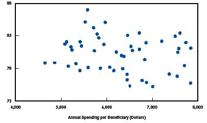 Figure V.1. The Relationship Between Medicare Spending and Quality of Care, by State, 2004