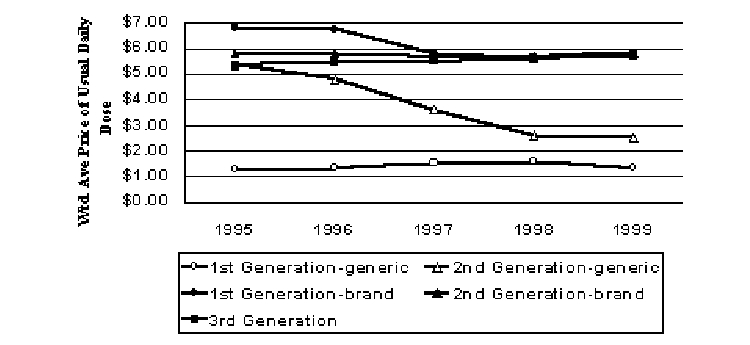 Figure 10. Pricing Trends for Oral Cephalosporins (1999$)