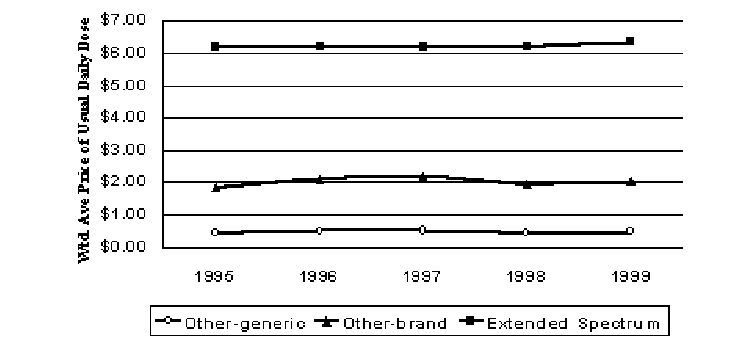 Figure 11. Pricing Trends for Macrolide Antibiotics (1999$)