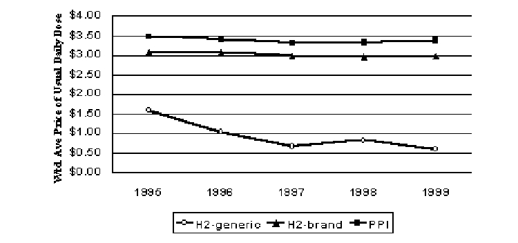 Figure 9. Pricing Trends for Antiulcer Drugs (1999$)