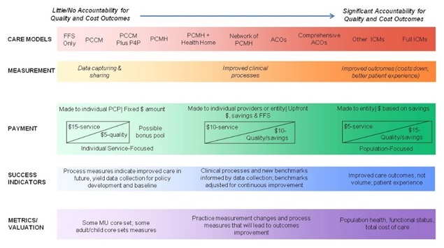 Illustration of ICM Continuum, ranging from Little/No Accountability to Significant Accountability for Quality and Cost Outcomes. Care Models: FFS Only, PCCM, PCCM Plus P4P, PCMH, PCMH + Health Home, Network of PCMH, ACOs, Comprehensive ACOs, Other ICMs, Full ICMs. Measurement: Data capturing & sharing, Improved clinical processes, Improved ouutcomes. Payment: Made to individual PCP, made to individual providers or entity, Made to entity. Success Indicators: Process measures indicate improved care in future, yield data collectionfor policy development and baseline; Clinical processes and new benchmarks infomred by data collection, benchmarks adjusted for continuous improvement; Improved care outcomes, not volume, patient experience. Metrics/Valuation: Some MU core set, some adult/child cosre sets measures; Practice measurement changes and process measures that will lead to outcomes improvement; Poulation health, functional status, total cost of care.
