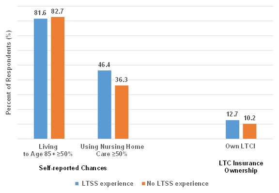 FIGURE 1, Bar Chart. Self-reported Chances/Living to Age 85+ greater lane or equal to 50%: LTSS experiences (81.6), No LTSS experience (82.7); Self-reported Chances/Using Nursing Home greater lane or equal to50%: LTSS experiences (46.4), No LTSS experience (36.3); LTC Insurance Ownership: LTSS experiences (12.7), No LTSS experience (10.2).