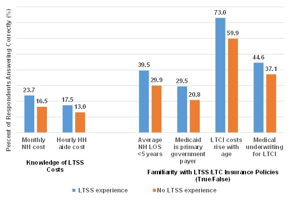 FIGURE 2, Bar Chart. Knowledge of LTSS Costs/Monthly NH cost: LTSS experience (23.7), No LTSS experience (16.5); Knowledge of LTSS Costs/Hourly HH aide cost: LTSS experience (17.5), No LTSS experience (13.0). Familiarity with LTSS/LTC Insurance Policies/Average NH LOS <5 years: LTSS experience (39.5), No LTSS experience (29.9); Familiarity with LTSS/LTC Insurance Policies/Medicaid is primary government payer: LTSS experience (29.5), No LTSS experience (20.8); Familiarity with LTSS/LTC Insurance Policies/LTCI costs rise with age: LTSS experience (73.0), No LTSS experience (59.9); Familiarity with LTSS/LTC Insurance Policies/Medicaid underwriting for LTCI: LTSS experience (44.6), No LTSS experience (37.1).