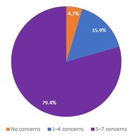 FIGURE 2, Pie Chart: No concerns (4.7%), 1-4 concerns (15.9%), 5-7 concerns (79.4%).