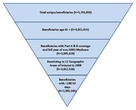 FIGURE 1, Inverted Pyramid: Level 1 (top)=Total unique beneficiaries (N=5,743,834); Level 2=Beneficiaries age 65+ (N=4,921,455); Level 3=Beneficiaries with Part A & B coverage and full year of non-HMO Medicare (N=3,095,618); Level 4=Restricting to 12 Geographic Areas of Interest in 2008 (N=3,012,538); Level 5 (bottom)=Beneficiaries with <180 NF days (N=2,901,505).