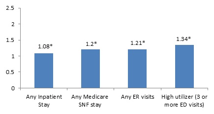 FIGURE 4, Bar Chart: Any Inpatient Stay (1.08*); Any Medicare SNF stay (1.2*); Any ER visits (1.21*); High utilizer (1.34*).