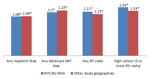 FIGURE ES2, Bar Chart: NYC/NJ MSA--Any Inpatient Stay (1.08*), Any Medicare SNF stay (1.2*), Any ER visits (1.21*), High utilizer (1.34*). Other study geographies--Any Inpatient Stay (1.09*), Any Medicare SNF stay (1.25*), Any ER visits (1.15*), High utilizer (1.24*).