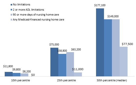 FIGURE 6, Bar chart: 10th Percentile--No limitations ($11,800), 2 or more ADL limitations ($9,800), 90 or more days of nursing home care ($8,200). 25th Percentile-- No limitations ($75,000), 2 or more ADL limitations ($58,800), 90 or more days of nursing home care ($63,200), Any Medicaid-financed nursing home care ($11,000). 50th Percentile (median)-- No limitations ($177,100), 2 or more ADL limitations ($149,000), 90 or more days of nursing home care ($149,000), Any Medicaid-financed nursing home care ($77,500).