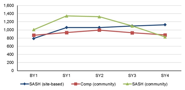 FIGURE 4-2, Line Chart. This figure shows the average quarterly Medicare payments for site-based SASH participants, community SASH participants, and the community comparison group during the baseline year and the first four years of SASH participation. The baseline year corresponds to the individual SASH participant’s year prior to initial enrollment in the program. The first, second, third, and fourth year correspond to years of SASH participation and do not align with calendar time. Site-based SASH participants had a mean Medicare payment of $790 during the baseline year, which rose to $1,060 during SASH year 1, and was $1,059 during SASH year 2, $1,098 during SASH year 3, and $1,127 during SASH year 4. The community SASH participants had a mean Medicare payment of $1,005 during the baseline year, which rose to $1,344 during SASH year 1, decreased slightly to $1,324 during SASH year 2, then decreased more sharply to $1,096 during SASH year 3, and $830 during SASH year 4. The community comparison group had a mean Medicare payment of $871 during the baseline year, $937 during SASH year 1, $997 during SASH year 2, $932 during SASH year 3, and $879 during SASH year 4. Note that few participants had four years of SASH participation.