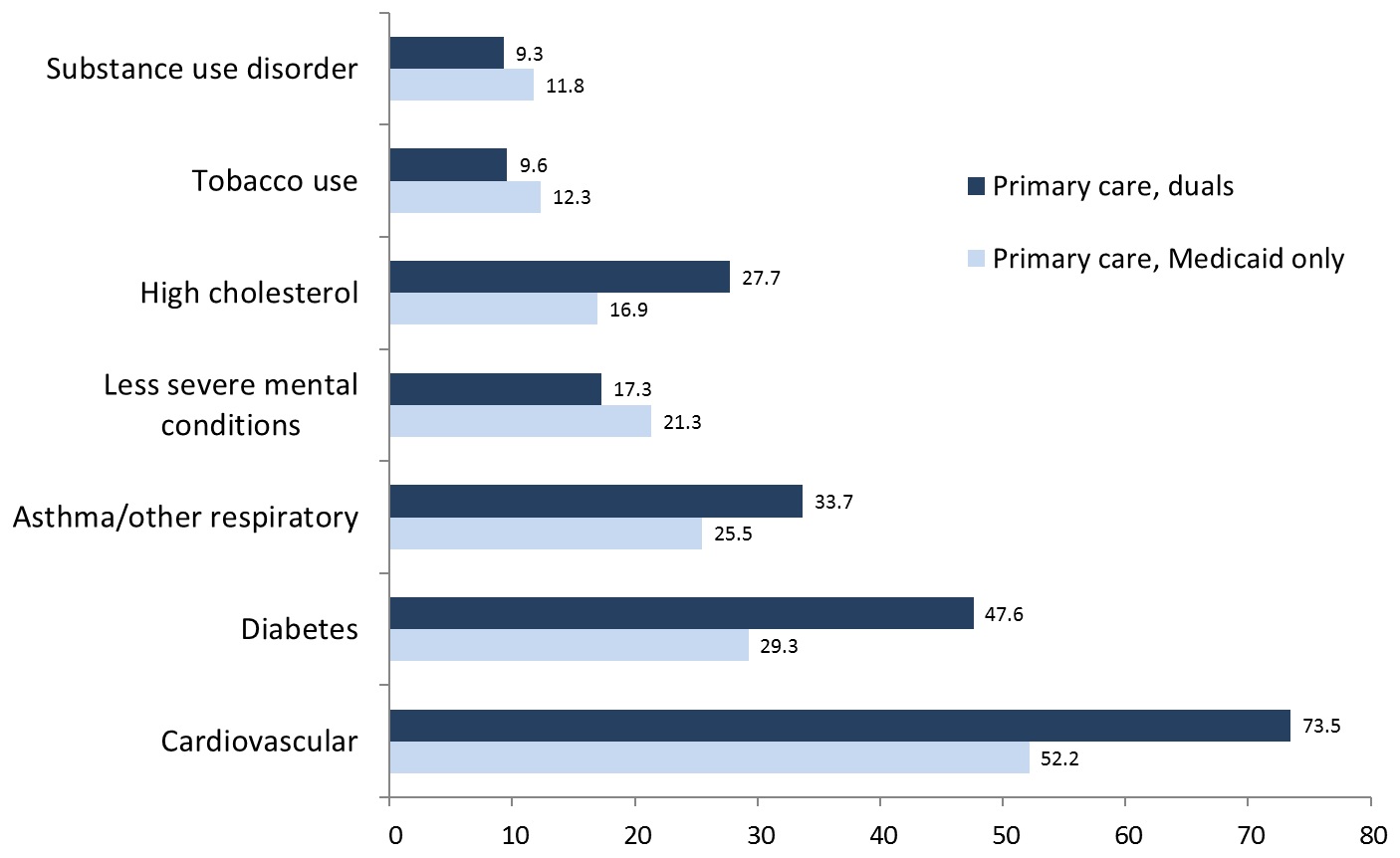 FIGURE 1, Bar Chart: Substance Use Disorder--Primary care, duals (9.3); Primary care, Medicaid only (11.8). Tobacco Use--Primary care, duals (9.6); Primary care, Medicaid only (12.3). High Cholesterol--Primary care, duals (27.7); Primary care, Medicaid only (16.9). Less Severe Mental Conditions--Primary care, duals (17.3); Primary care, Medicaid only (21.3). Asthma/Other Respiratory--Primary care, duals (33.7); Primary care, Medicaid only (25.5). Diabetes--Primary care, duals (47.6); Primary care, Medicaid only (29.3). Cardiovascular--Primary care, duals (73.5); Primary care, Medicaid only (52.2). 