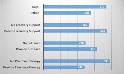 FIGURE 2, Bar Chart: Rural (370), Urban (278); No recovery support (269), Provide recovery support (373); No outreach (248), Provide outreach (316); No pharmacotherapy (393), Provide pharmacotherapy (242).