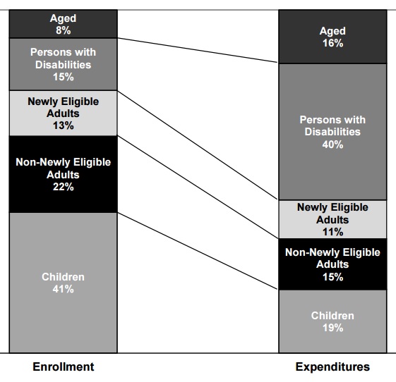 FIGURE 2: This stacked bar graph shows the 2015 estimated Medicaid enrollment and expenditures for aged, disabled, children, and adult enrollees. Compared to other eligible groups, aged enrollees and persons with disabilities were small portions of total enrollment, but accounted for large portions of Medicaid spending. For example, older people and younger persons with disabilities accounted for 23% of enrollees, but 56% of expenditures.