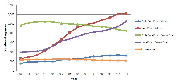 EXHIBIT 1.1, Line Chart: This graph displays the number of hospice agencies for each ownership category for the years 2000-2013.  The numbers of government and not-for-profit chain agencies stayed relatively flat, ranging between 160 and 328 agencies.  For-profit chain and non-chain agencies increased significantly between 2000 and 2013 (from 265 to 1,220 and 400 to 1,062, respectively).  The number of not-for-profit non-chain agencies decreased from 973 to 854.