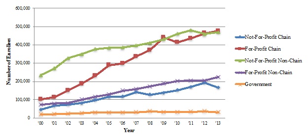 EXHIBIT 1.3, Line Chart. This graph that displays the number of hospice enrollees served by each ownership category for the years 2000-2013. Except for government, the number of enrollees served by all other ownership types increased.  By 2013, for-profit chain and not-for-profit non-chain agencies increased to approximately 470,000 enrollees from roughly 102,000 and 234,000, respectively, in 2000. For-profit non-chains and not-for-profit chains increased less rapidly: for-profit non-chains increased from approximately 72,000 to 224,000 and not-for-profit chains increased from approximately 46,000 to 166,000.
