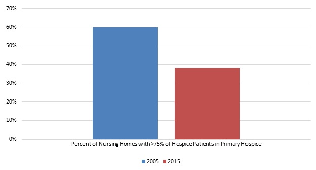 EXHIBIT 3.2b, Bar Chart: In 2005, 60% of nursing homes enrolled over 75% of their hospice patients in the nursing home's primary hospice. In 2015, 38% of nursing homes enrolled over 75% of their hospice patients in the nursing home's primary hospice.