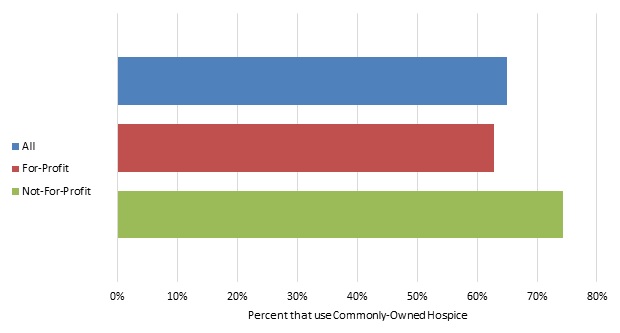 EXHIBIT 3.4, Bar Chart: Among all nursing homes with common ownership to a hospice agency, an average of 65% of nursing home hospice users received hospice care from the commonly owned hospice.  Among for-profit facilities the proportion was 63% and among not-for-profits the proportion was 74%.