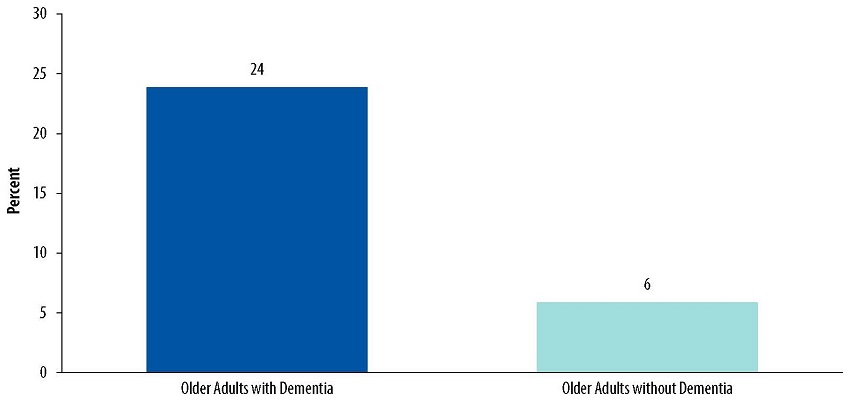 Bar Chart: Older Adults with Dementia 24, Older Adults without Dementia 6.