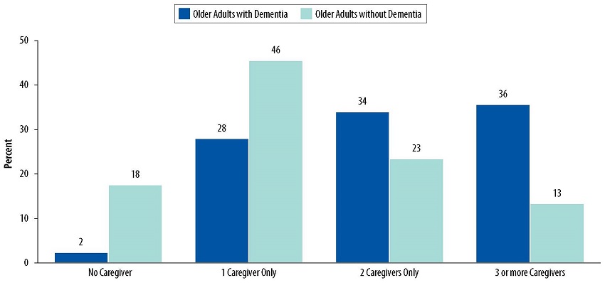 Bar Chart: No Caregiver--Older Adults with Dementia 2, Older Adults without Dementia 18. 1 Caregiver Only--Older Adults with Dementia 28, Older Adults without Dementia 46. 2 Caregivers Only--Older Adults with Dementia 34, Older Adults without Dementia 23. 3 or more Caregivers--Older Adults with Dementia 36, Older Adults without Dementia 13.