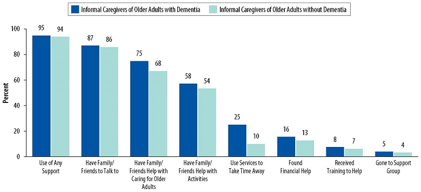 Bar Chart: Use of Any Support--Informal Caregivers of Older Adults with Dementia 95, Informal Caregivers of Older Adults without Dementia 94. Have Family/Friends to Talk to--Informal Caregivers of Older Adults with Dementia 87, Informal Caregivers of Older Adults without Dementia 86. Have Family/Friends Help with Caring for Older Adults--Informal Caregivers of Older Adults with Dementia 75, Informal Caregivers of Older Adults without Dementia 68. Have Family/Friends Help with Activities--Informal Caregivers of Older Adults with Dementia 58, Informal Caregivers of Older Adults without Dementia 54. Use Services to Take Time Away--Informal Caregivers of Older Adults with Dementia 25, Informal Caregivers of Older Adults without Dementia 10. Found Financial Help--Informal Caregivers of Older Adults with Dementia 16, Informal Caregivers of Older Adults without Dementia 13. Received Training to Help--Informal Caregivers of Older Adults with Dementia 8, Informal Caregivers of Older Adults without Dementia 7. Gone to Support Group--Informal Caregivers of Older Adults with Dementia 5, Informal Caregivers of Older Adults without Dementia 4.