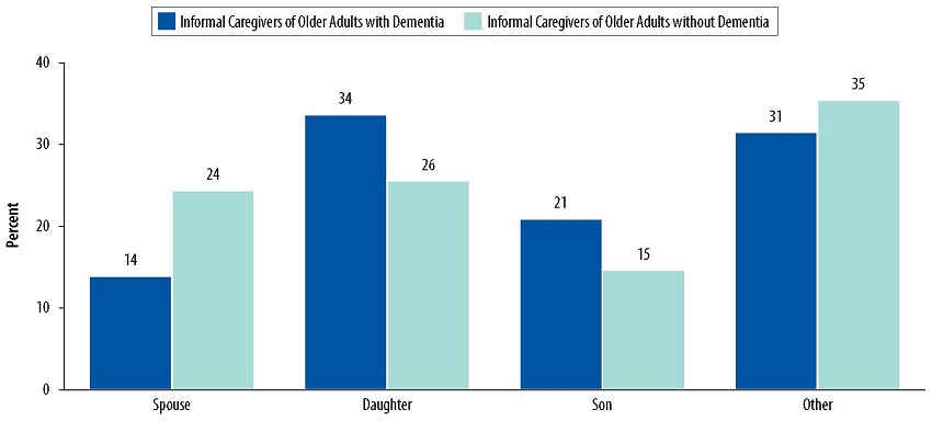 FIGURE 4, Bar Chart: Spouse=14 Informal Caregivers of Older Adults with Dementia, 24=Informal Caregivers of Older Adults without Dementia. Daughter=34 Informal Caregivers of Older Adults with Dementia, 26=Informal Caregivers of Older Adults without Dementia. Son=21 Informal Caregivers of Older Adults with Dementia, 15=Informal Caregivers of Older Adults without Dementia. Other=31 Informal Caregivers of Older Adults with Dementia, 35=Informal Caregivers of Older Adults without Dementia.