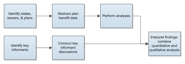 FIGURE 3-1, Flow Chart: Diagram, this section describes the methods used to address the research questions. Because no single data source is readily available to answer the research questions directly, we relied on several sources to obtain quantitative and qualitative data. We first identified the states, issuers, and plans to include in the analysis. After identifying plans and obtaining pertinent documents for each plan we abstracted plan benefit data from plan documents using a standardized template. We also conducted key informant discussions as a separate data source and to contextualize the findings from the quantitative analysis. We then analyzed the quantitative data and reviewed the synthesis of the findings from the key informant discussions.
