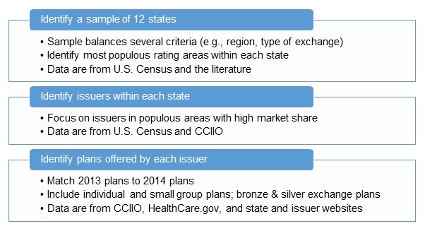 FIGURE 3-2, Flow Chart: Diagram, to identify the plans to include in the study, we first identified a representative sample of 12 states and then determined the most populous health insurance rating areas within those states. We chose issuers based on market share and data availability. We then applied standardized selection criteria to identify plans from those issuers. 