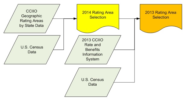 FIGURE 3-3, Flow Chart: This diagram describes how we combined 3 data sources to identify the most populous rating areas in each of the sample states. We first selected 2014 rating areas with the highest population according to 2010 census data. We then identified the most populous zip code in those selected 2014 rating areas and selected the 2013 rating areas that contained those most populous 2014 zip codes. We used Stata 14 and Microsoft Excel 2013 to extract and rank rating areas.