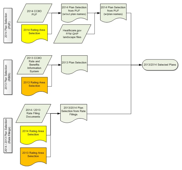 FIGURE 3-4, Flow Chart: This diagram illustrates the selection of health insurance plans for study. We used CCIIO PUF data to select 2014 plans in the selected rating areas (described in Section 2.1.3), and we used the HealthCare.gov FFM QHP landscape files to identify plan names. We then used CCIIO RBIS data to select 2013 plans in the selected rating areas. For issuers that did not provide plan information in the PUF or RBIS, we completed the process of selecting plans using rate-filing documents in the selected rating areas. We completed plan selection using Stata 14, SAS 9.4, and Microsoft Excel 2013.