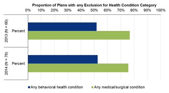 FIGURE 4-1, Bar Chart: Shows little change in the proportion of plans with an explicit exclusion for any behavioral health condition between 2013 and 2014 (52% and 53%), and little change in this proportion for any medical/surgical condition (77% and 76%). Explicit exclusions were less common for behavioral health than medical/surgical conditions (p = 0.00 in both years).