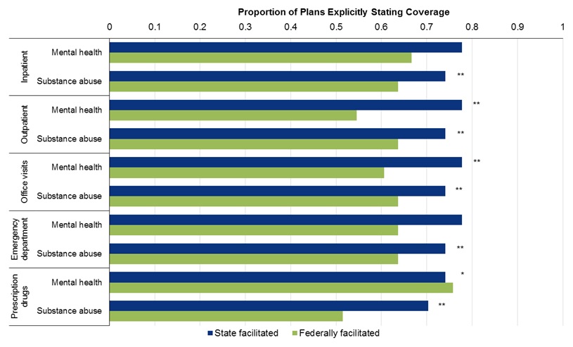 FIGURE 4-2, Bar Chart: Figures 4-2 and 4-3 compare 2 groups of states. In 2013, more than 70% of plans in state facilitated states explicitly described mental health coverage across settings, whereas in federally facilitated states the proportion of plans exceeded the 70% mark for only 1 setting: prescription medication (Figure 4 2). These differences were largely statistically significant (p<0.05). In 2014, the differential was reversed: compared with federally facilitated states, states in the state facilitated group had a lower proportion explicitly describing coverage for mental health or for substance abuse treatment (Figure 4-3). However, none of the differences were statistically significant.