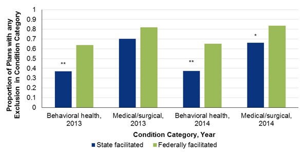 FIGURE 4-4, Bar Chart: We assessed by exchange type the proportion of plans with any behavioral health exclusions. In both years, states in the state-facilitated group had a lower proportion of plans with exclusions than states in the federally facilitated.