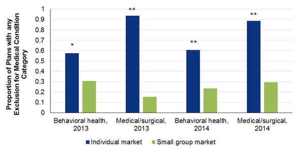 FIGURE 4-5, Bar Chart: We found when disaggregating by setting that individual market plans were more likely to provide explicit coverage for behavioral health care and for medical/surgical care than small group plans. This held for all 9 combinations of setting and network status; for all 3 medical condition categories of mental health, substance abuse, and medical/surgical; and for both years. We also found plans with any exclusions were more common in the individual market than small group market. We did not find strong patterns of differences by market for scope of service and there were insufficient observations to compare coinsurance rates by market.